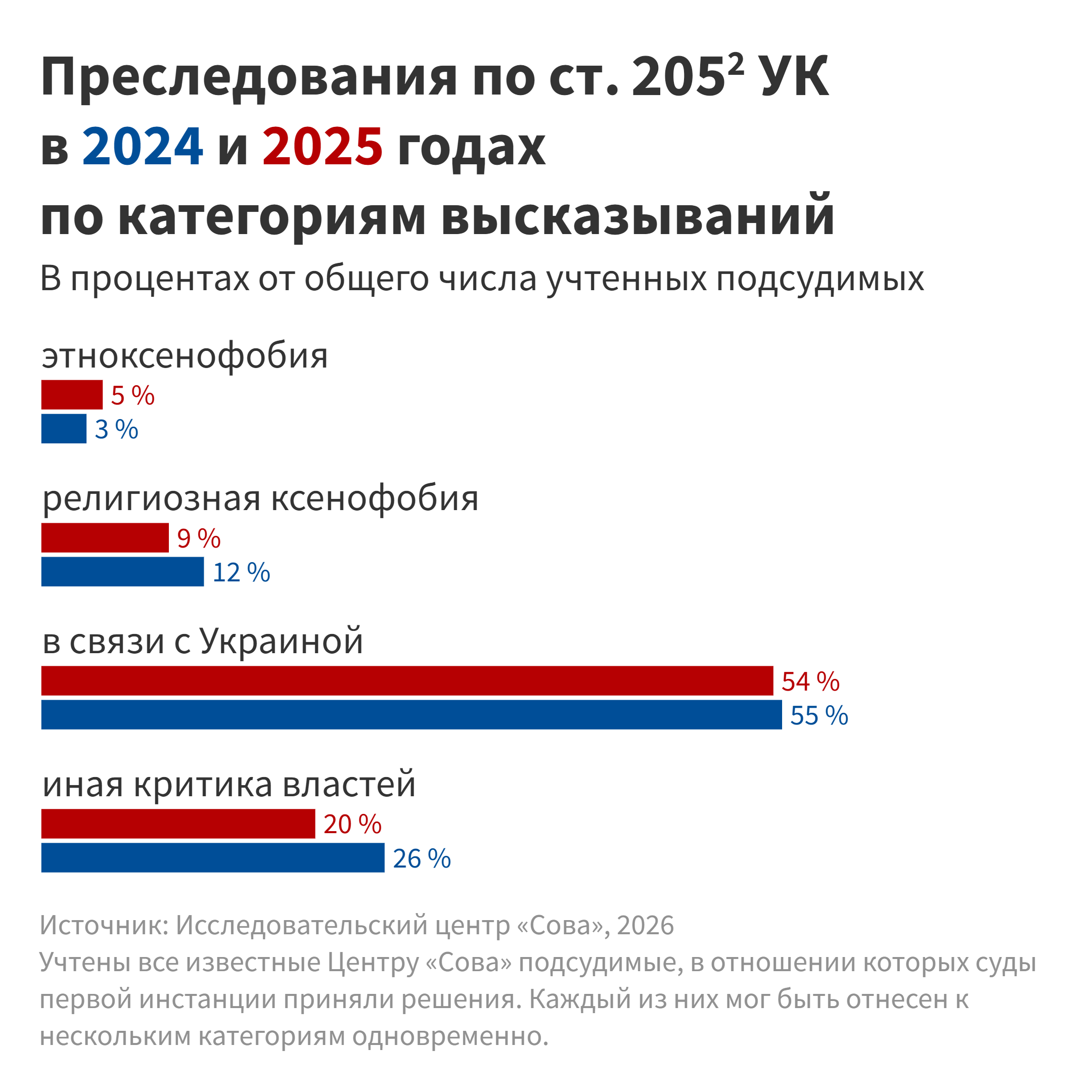 Преследования по ст. 205.2 УК в 2024 и 2025 годах по категориям