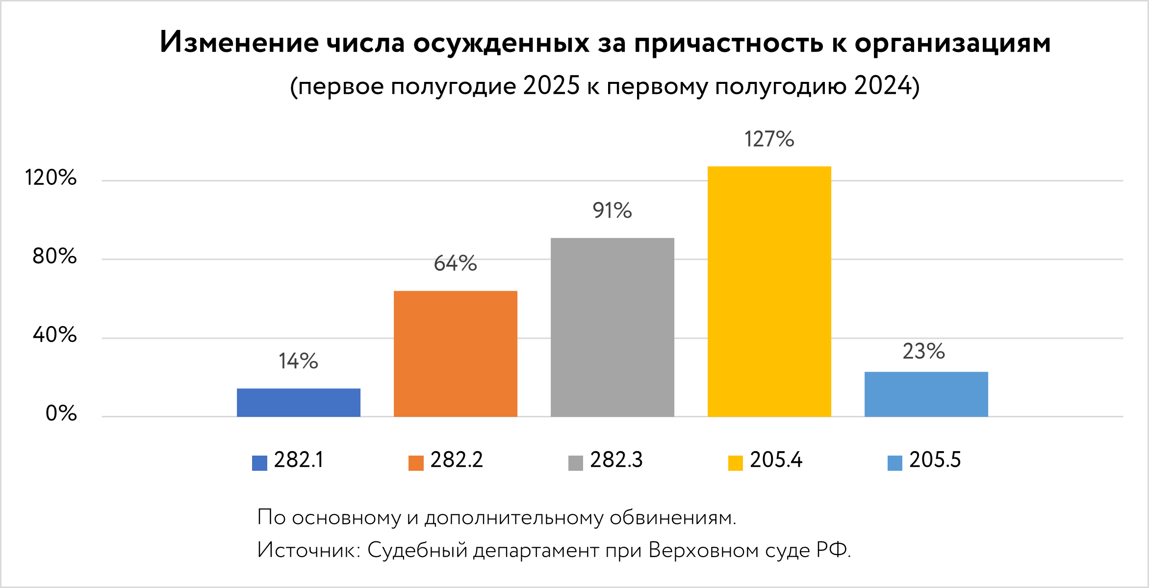 Изменение числа осужденных за причастность к организациям (первое полугодие 2025 к первому полугодию 2024)